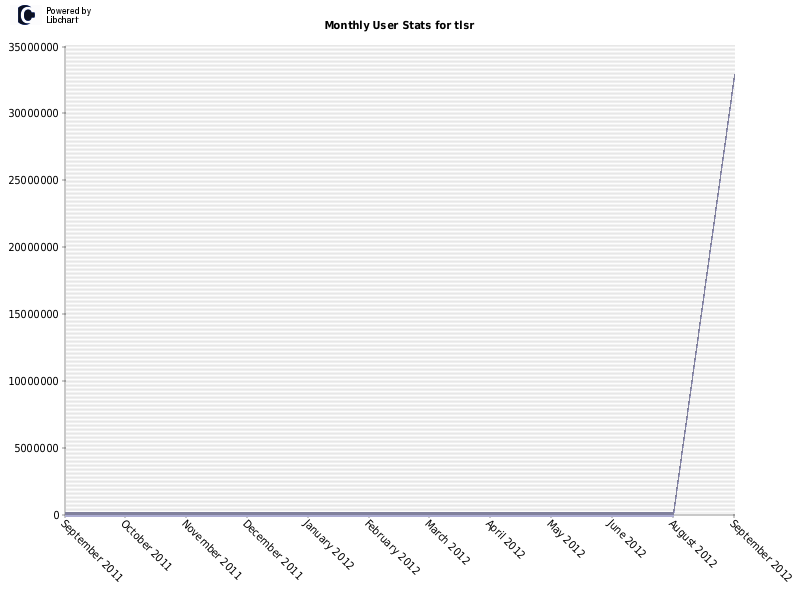 Monthly User Stats for tlsr